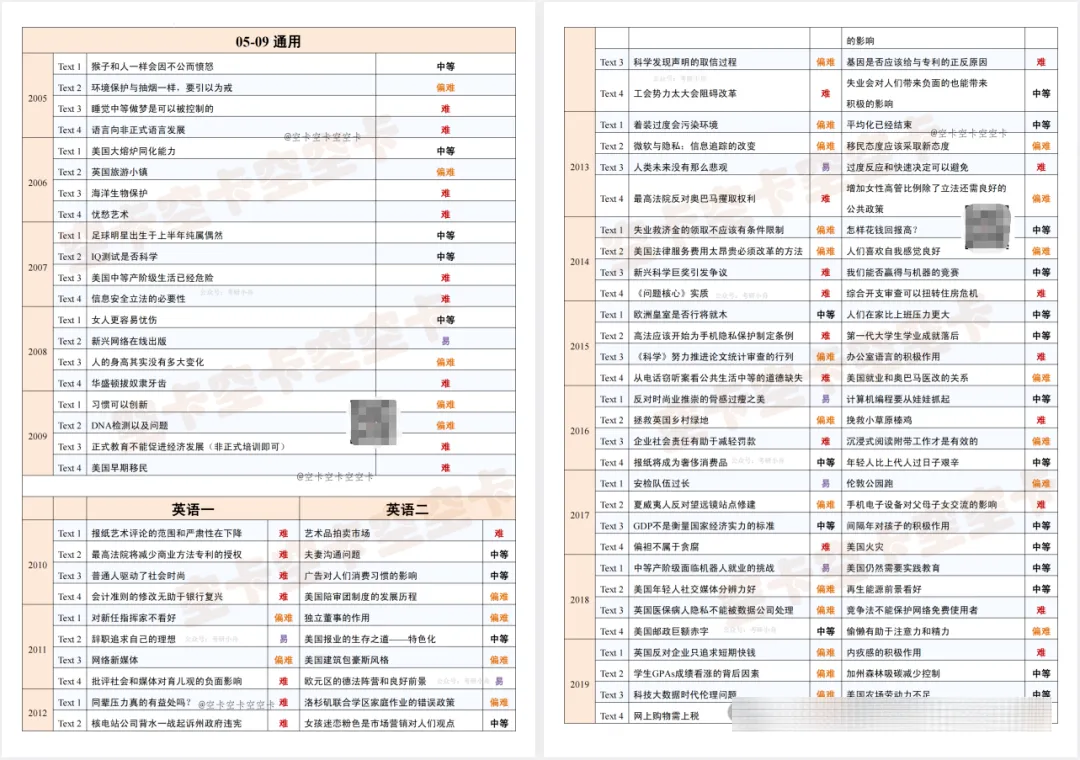 27考研|历年考研英语真题阅读难易表(2000-2026年)PDF-第2张图片-四季读书网