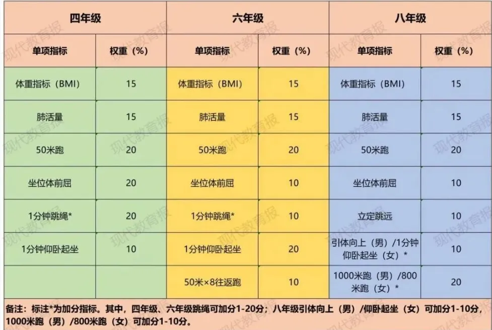 重磅!2027 北京中考重大调整!两项测试计入总分,新初二开学就要统考-第6张图片-四季读书网 重磅!2027 北京中考重大调整!两项测试计入总分,新初二开学就要统考-第6张图片-四季读书网