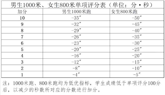 重磅!2027 北京中考重大调整!两项测试计入总分,新初二开学就要统考-第25张图片-四季读书网 重磅!2027 北京中考重大调整!两项测试计入总分,新初二开学就要统考-第25张图片-四季读书网