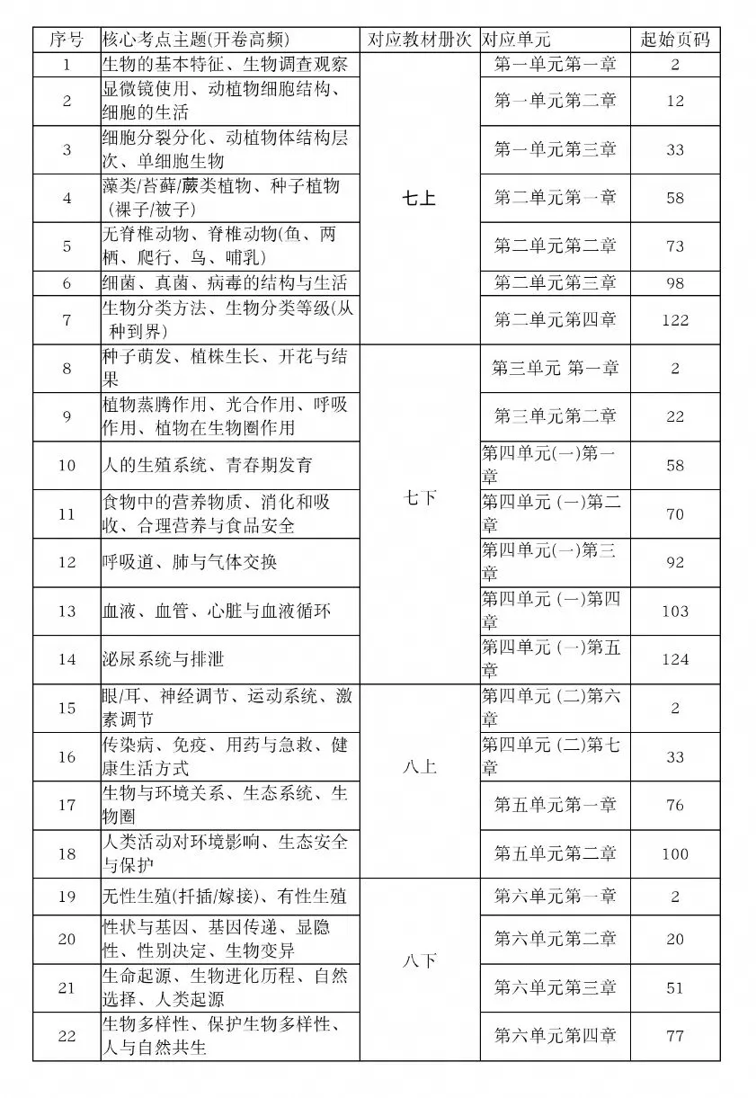 生物中考复习冲刺之回归教材,一张表就速查四本教材的高频考点(适用于人教版初中生物)-第2张图片-四季读书网 生物中考复习冲刺之回归教材,一张表就速查四本教材的高频考点(适用于人教版初中生物)-第2张图片-四季读书网