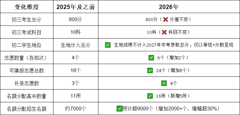 大改!东莞2026年中考政策发布-第3张图片-四季读书网