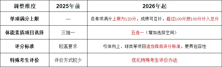 大改!东莞2026年中考政策发布-第5张图片-四季读书网