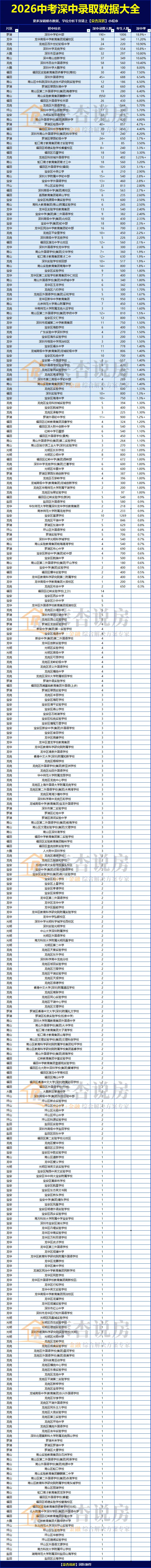 2026深圳中考初中排名100强出炉!深中1945人录取名单全在这-第2张图片-四季读书网 2026深圳中考初中排名100强出炉!深中1945人录取名单全在这-第2张图片-四季读书网