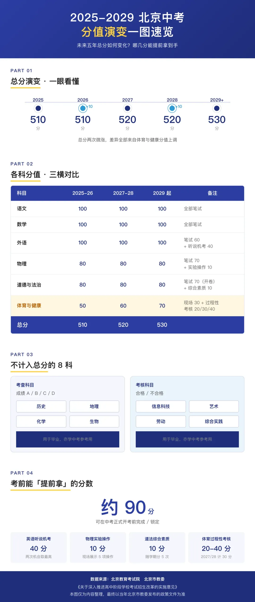 中考总分调整至520分!2027与2028届考生如何跳出内卷?-第1张图片-四季读书网 中考总分调整至520分!2027与2028届考生如何跳出内卷?-第1张图片-四季读书网