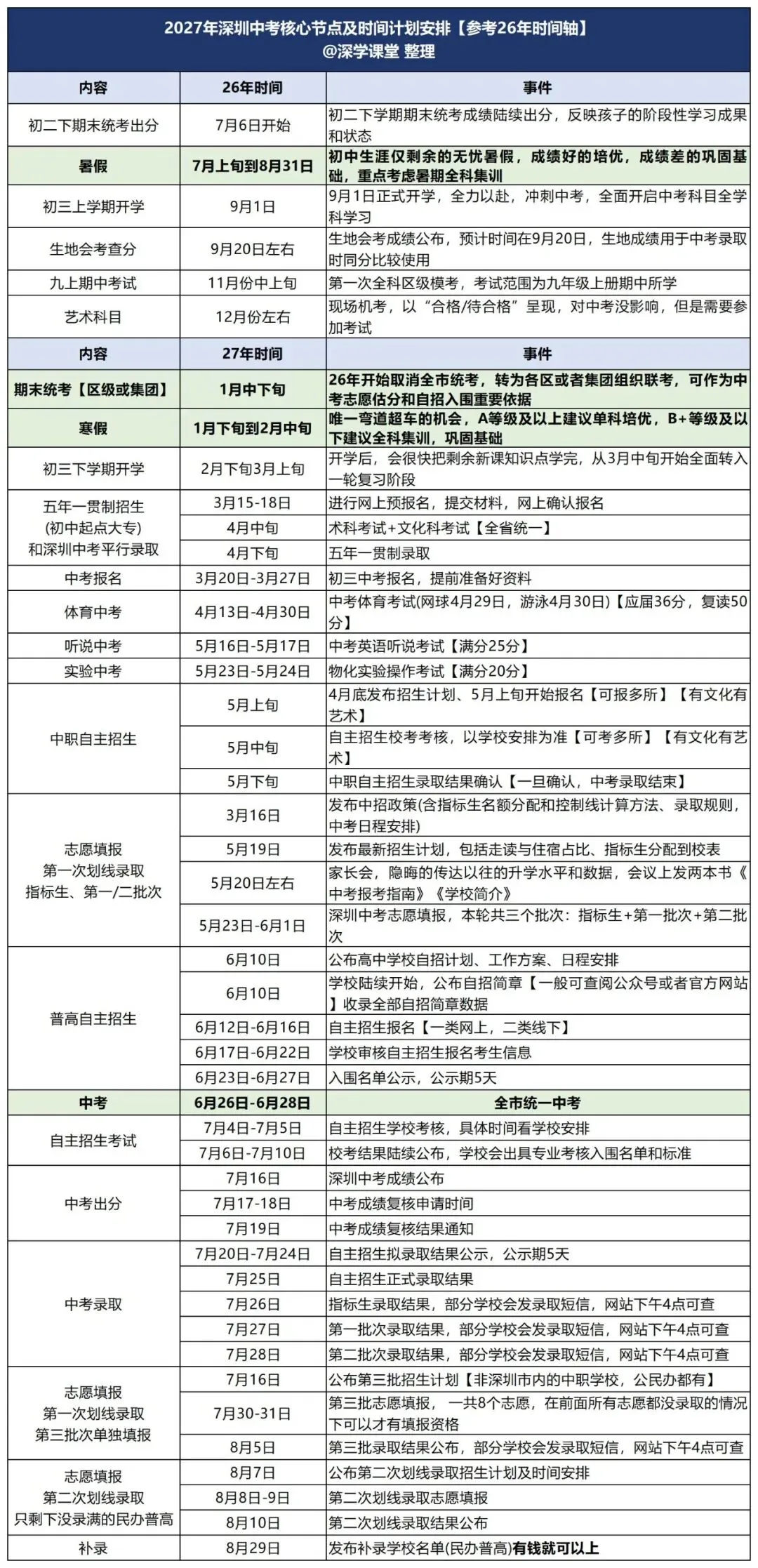 @深圳新初三查收 | 这份2027中考备考大事件攻略!家长替孩子收藏→-第1张图片-四季读书网