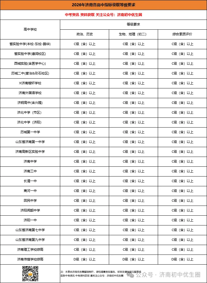 2026济南中考指标生、统招生、综合评价招生等级科目要求汇总,达不到要求没有办法报考!-第2张图片-四季读书网