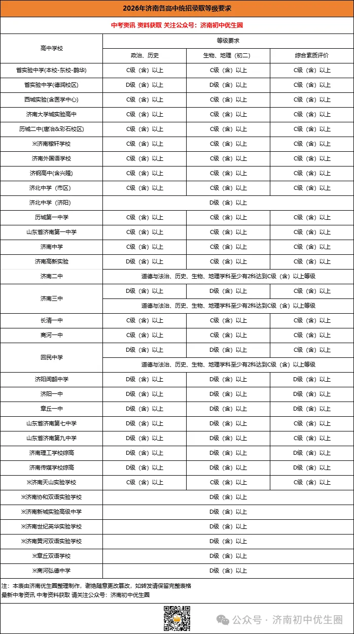 2026济南中考指标生、统招生、综合评价招生等级科目要求汇总,达不到要求没有办法报考!-第3张图片-四季读书网