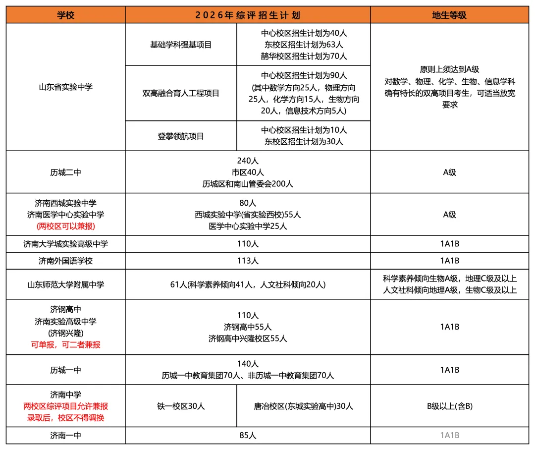 2026济南中考指标生、统招生、综合评价招生等级科目要求汇总,达不到要求没有办法报考!-第4张图片-四季读书网
