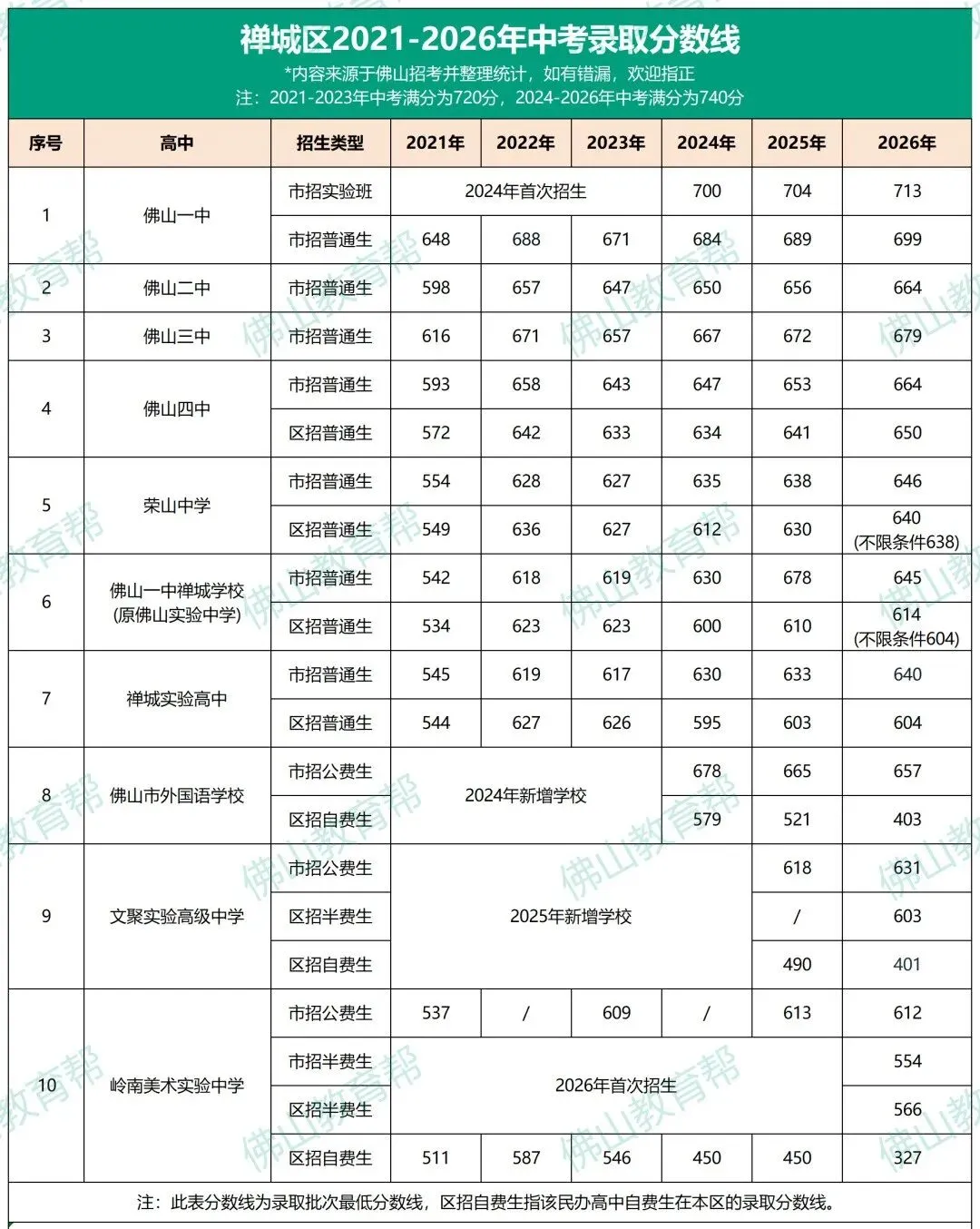 2026年佛山五区中考录取分数线汇总!明年改革内容-第1张图片-四季读书网 2026年佛山五区中考录取分数线汇总!明年改革内容-第1张图片-四季读书网