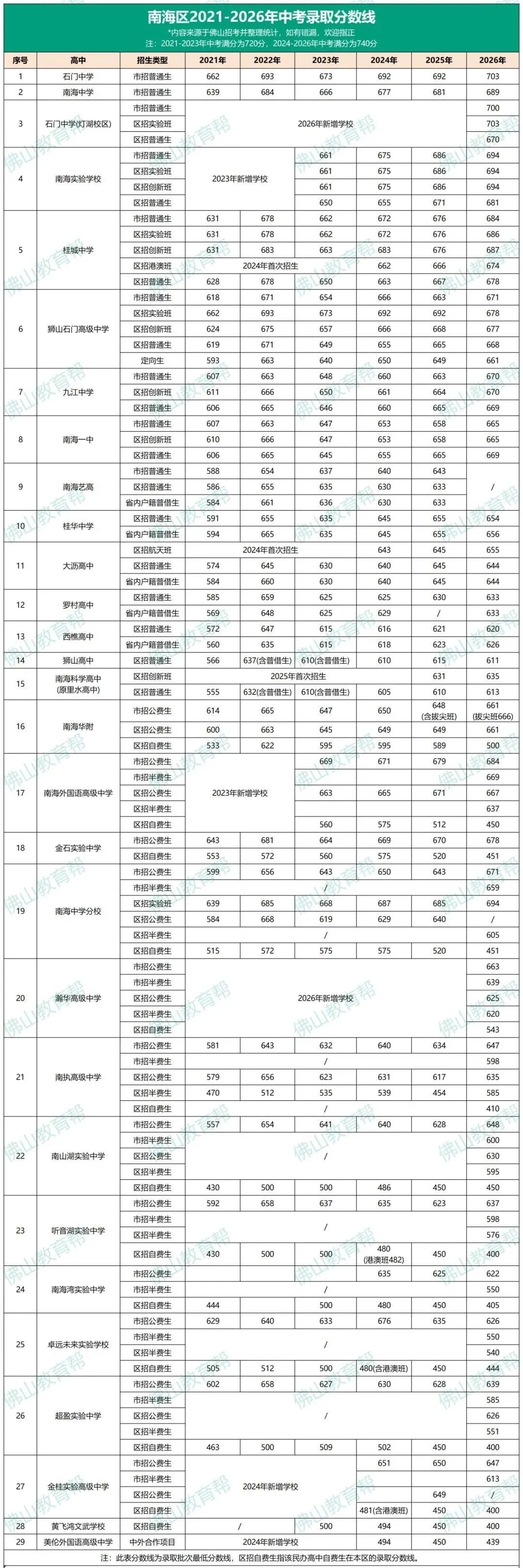 2026年佛山五区中考录取分数线汇总!明年改革内容-第2张图片-四季读书网 2026年佛山五区中考录取分数线汇总!明年改革内容-第2张图片-四季读书网