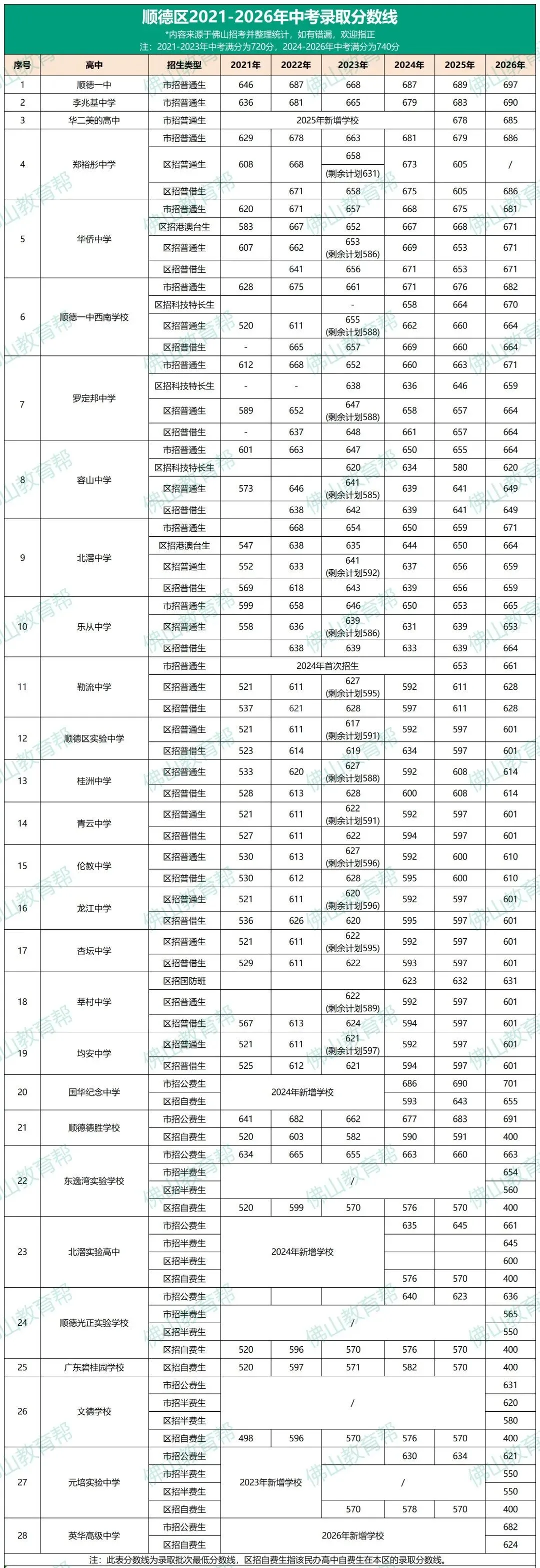 2026年佛山五区中考录取分数线汇总!明年改革内容-第3张图片-四季读书网 2026年佛山五区中考录取分数线汇总!明年改革内容-第3张图片-四季读书网