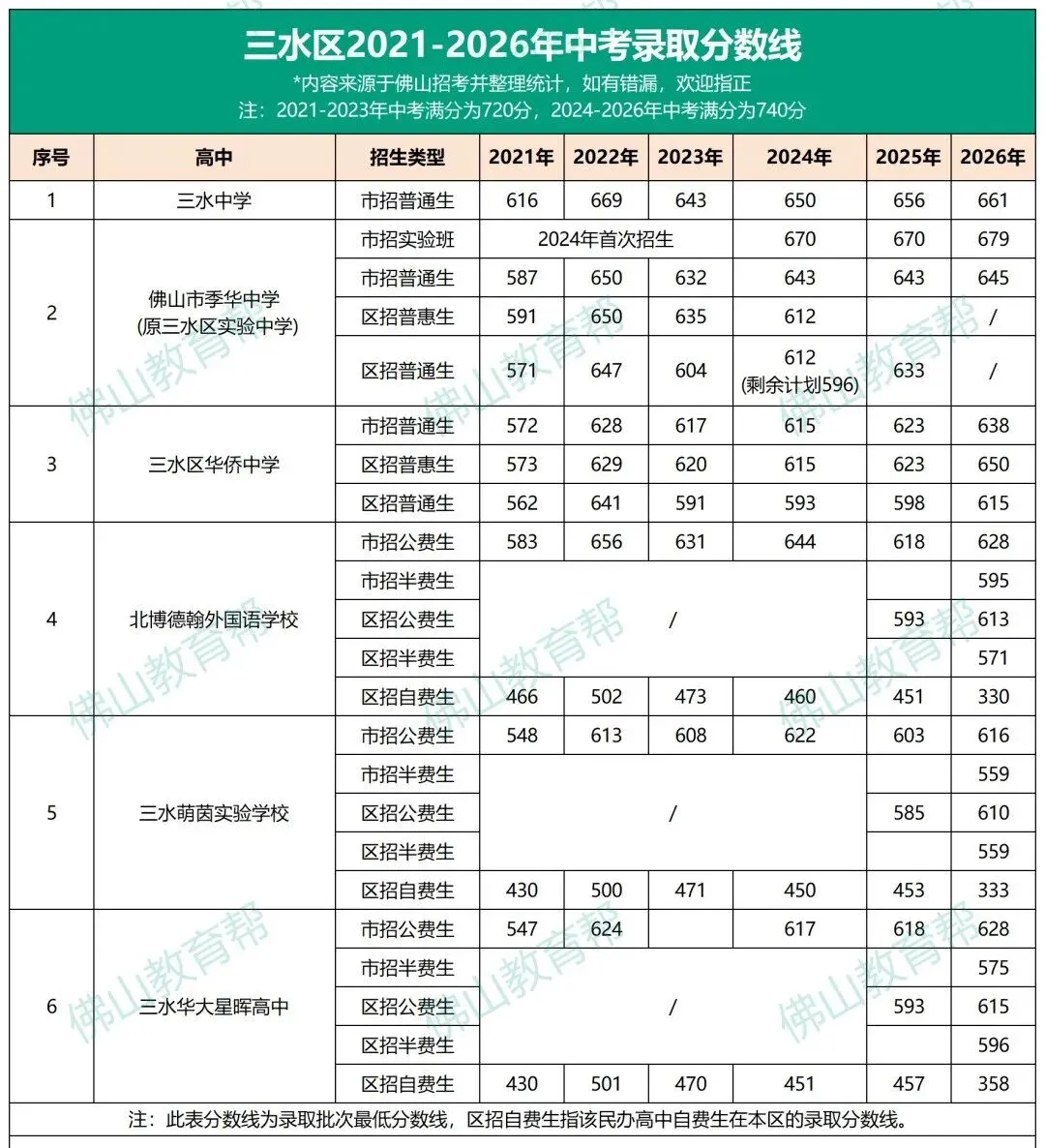 2026年佛山五区中考录取分数线汇总!明年改革内容-第4张图片-四季读书网 2026年佛山五区中考录取分数线汇总!明年改革内容-第4张图片-四季读书网