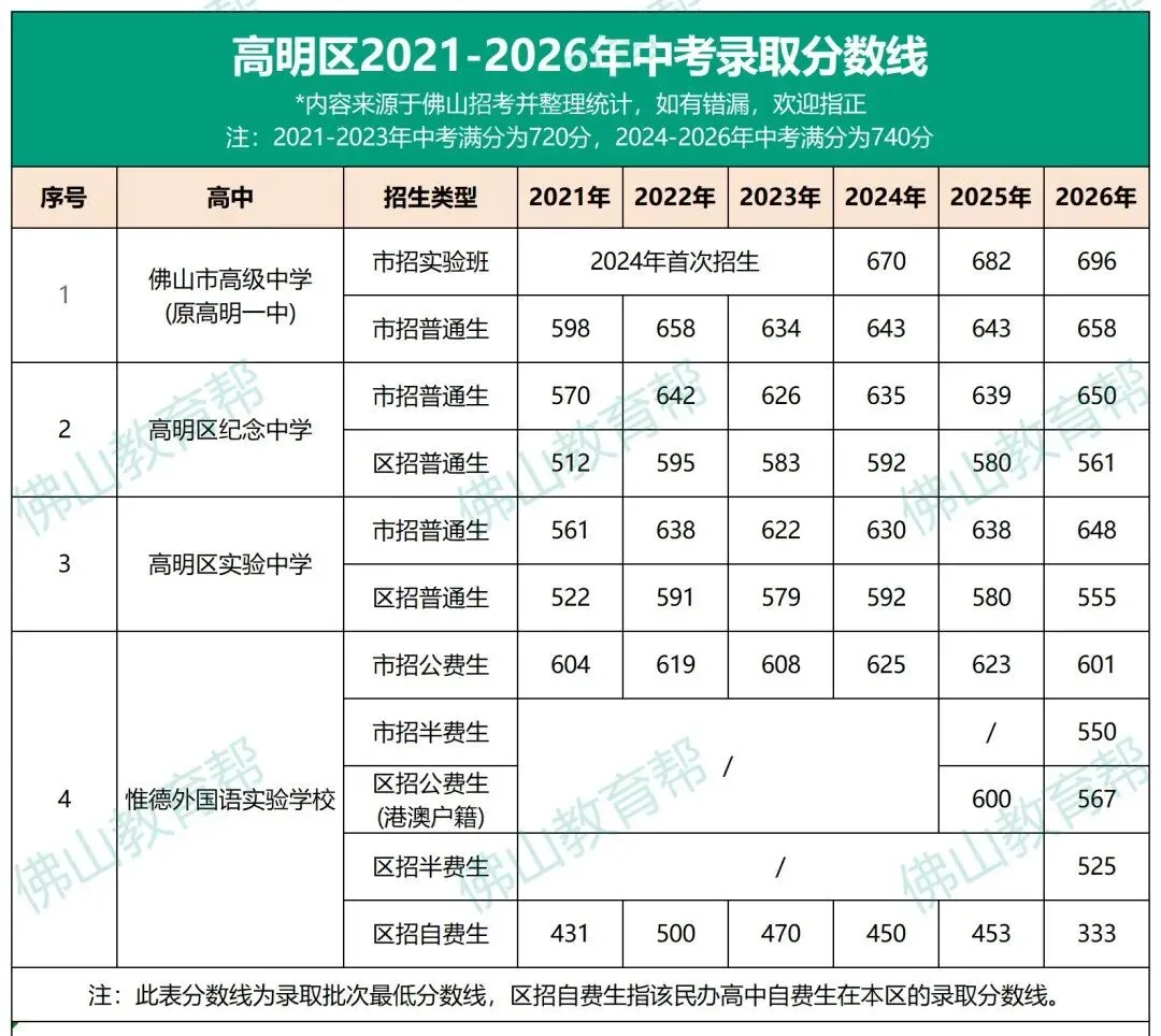 2026年佛山五区中考录取分数线汇总!明年改革内容-第5张图片-四季读书网 2026年佛山五区中考录取分数线汇总!明年改革内容-第5张图片-四季读书网