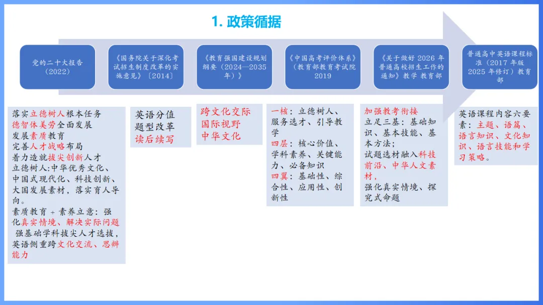 2026年高考英语全国Ⅰ卷试卷评析及2027备考策略,高三英语老师必备(附61页ppt课件)-第5张图片-四季读书网 2026年高考英语全国Ⅰ卷试卷评析及2027备考策略,高三英语老师必备(附61页ppt课件)-第5张图片-四季读书网