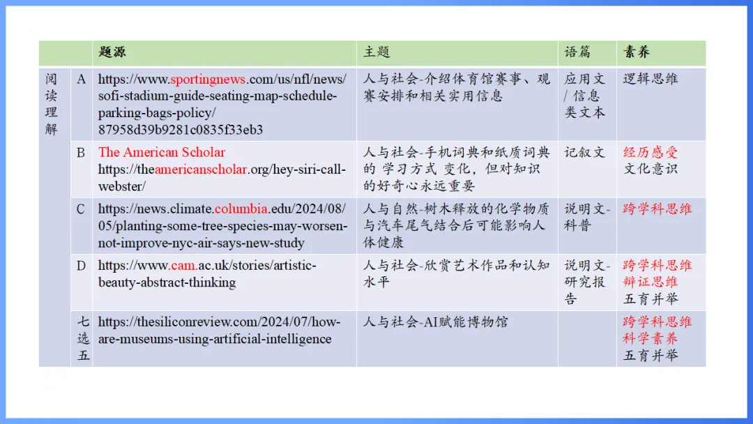 2026年高考英语全国Ⅰ卷试卷评析及2027备考策略,高三英语老师必备(附61页ppt课件)-第8张图片-四季读书网 2026年高考英语全国Ⅰ卷试卷评析及2027备考策略,高三英语老师必备(附61页ppt课件)-第8张图片-四季读书网
