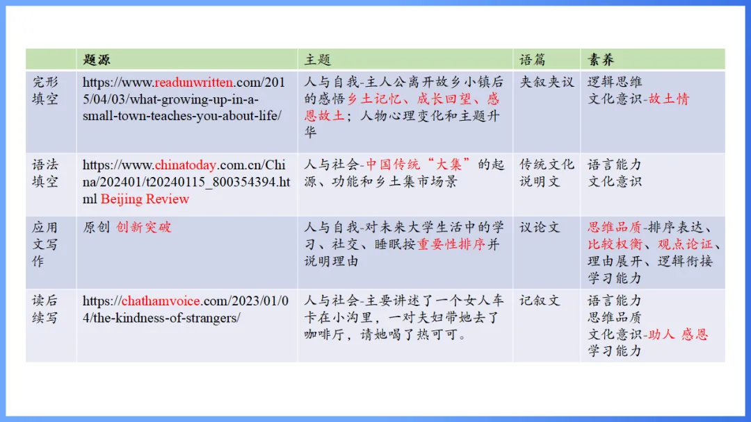 2026年高考英语全国Ⅰ卷试卷评析及2027备考策略,高三英语老师必备(附61页ppt课件)-第9张图片-四季读书网 2026年高考英语全国Ⅰ卷试卷评析及2027备考策略,高三英语老师必备(附61页ppt课件)-第9张图片-四季读书网