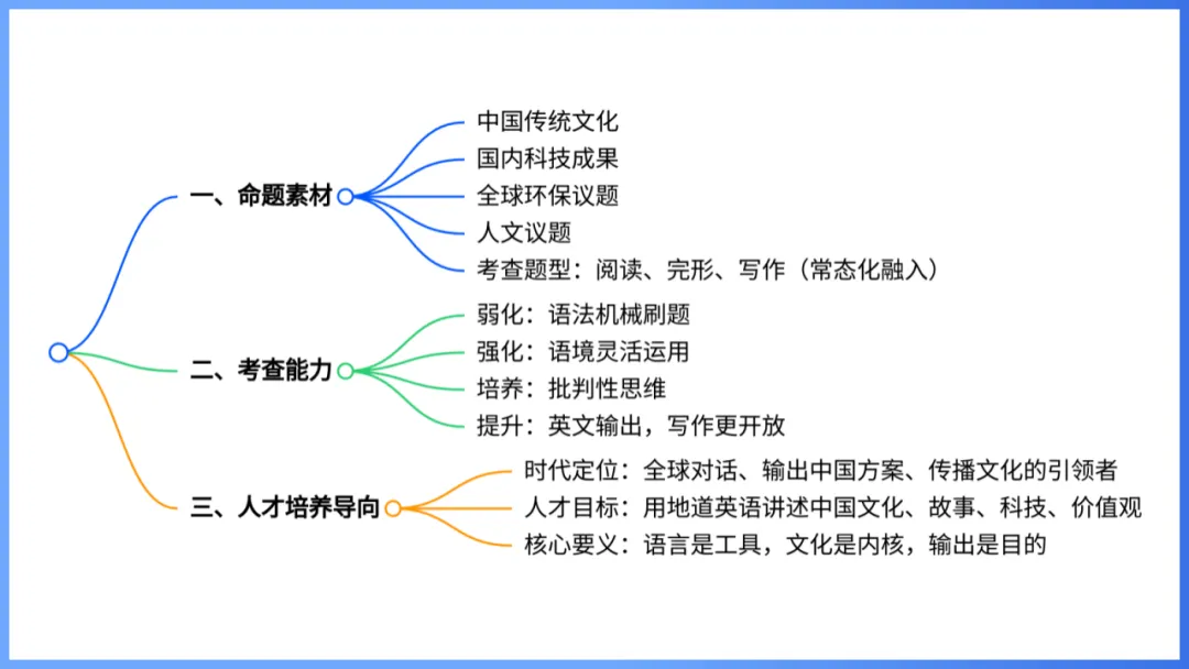 2026年高考英语全国Ⅰ卷试卷评析及2027备考策略,高三英语老师必备(附61页ppt课件)-第10张图片-四季读书网 2026年高考英语全国Ⅰ卷试卷评析及2027备考策略,高三英语老师必备(附61页ppt课件)-第10张图片-四季读书网