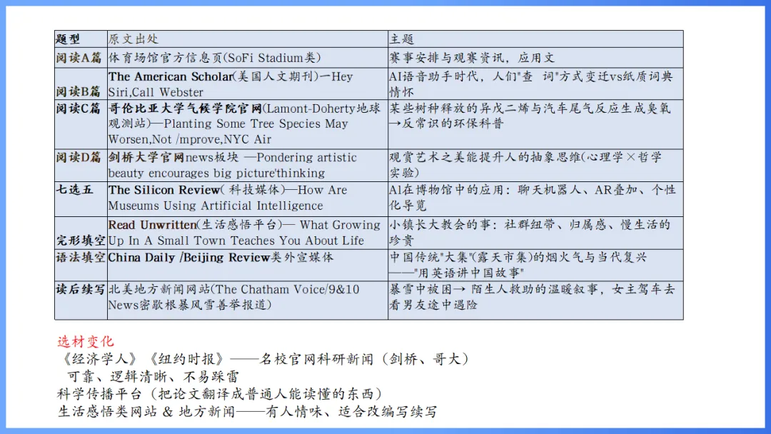 2026年高考英语全国Ⅰ卷试卷评析及2027备考策略,高三英语老师必备(附61页ppt课件)-第11张图片-四季读书网 2026年高考英语全国Ⅰ卷试卷评析及2027备考策略,高三英语老师必备(附61页ppt课件)-第11张图片-四季读书网
