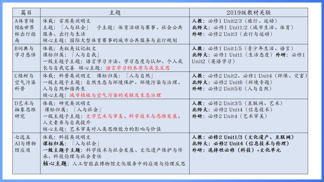 2026年高考英语全国Ⅰ卷试卷评析及2027备考策略,高三英语老师必备(附61页ppt课件)-第15张图片-四季读书网 2026年高考英语全国Ⅰ卷试卷评析及2027备考策略,高三英语老师必备(附61页ppt课件)-第15张图片-四季读书网
