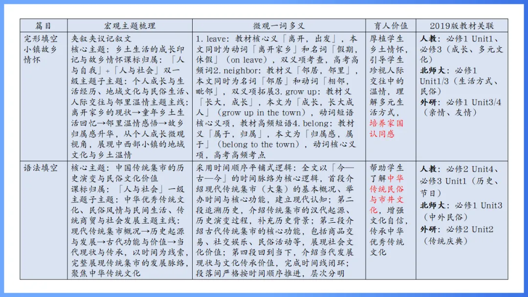 2026年高考英语全国Ⅰ卷试卷评析及2027备考策略,高三英语老师必备(附61页ppt课件)-第16张图片-四季读书网 2026年高考英语全国Ⅰ卷试卷评析及2027备考策略,高三英语老师必备(附61页ppt课件)-第16张图片-四季读书网