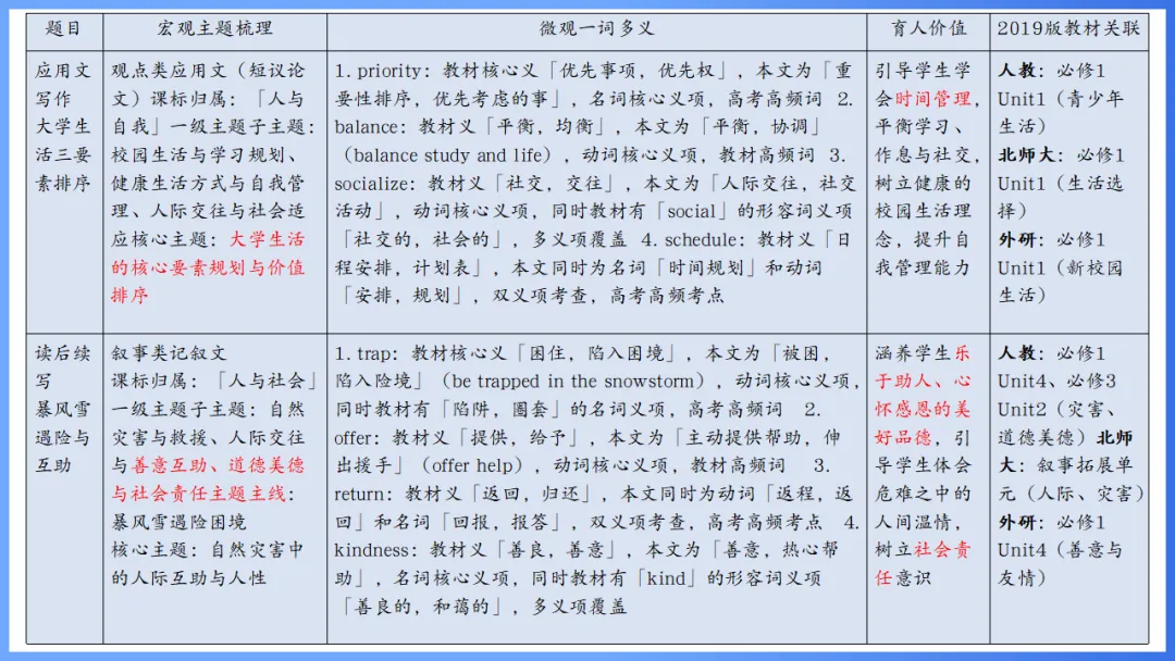 2026年高考英语全国Ⅰ卷试卷评析及2027备考策略,高三英语老师必备(附61页ppt课件)-第17张图片-四季读书网 2026年高考英语全国Ⅰ卷试卷评析及2027备考策略,高三英语老师必备(附61页ppt课件)-第17张图片-四季读书网