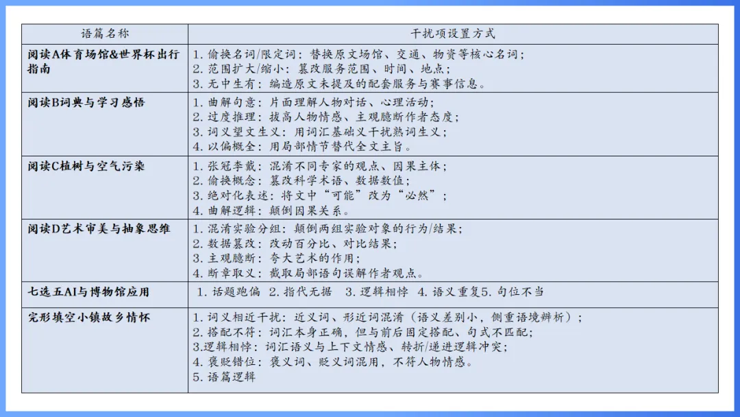 2026年高考英语全国Ⅰ卷试卷评析及2027备考策略,高三英语老师必备(附61页ppt课件)-第19张图片-四季读书网 2026年高考英语全国Ⅰ卷试卷评析及2027备考策略,高三英语老师必备(附61页ppt课件)-第19张图片-四季读书网