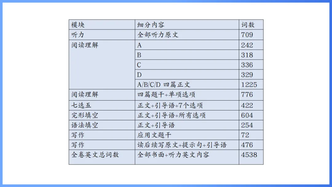 2026年高考英语全国Ⅰ卷试卷评析及2027备考策略,高三英语老师必备(附61页ppt课件)-第20张图片-四季读书网 2026年高考英语全国Ⅰ卷试卷评析及2027备考策略,高三英语老师必备(附61页ppt课件)-第20张图片-四季读书网