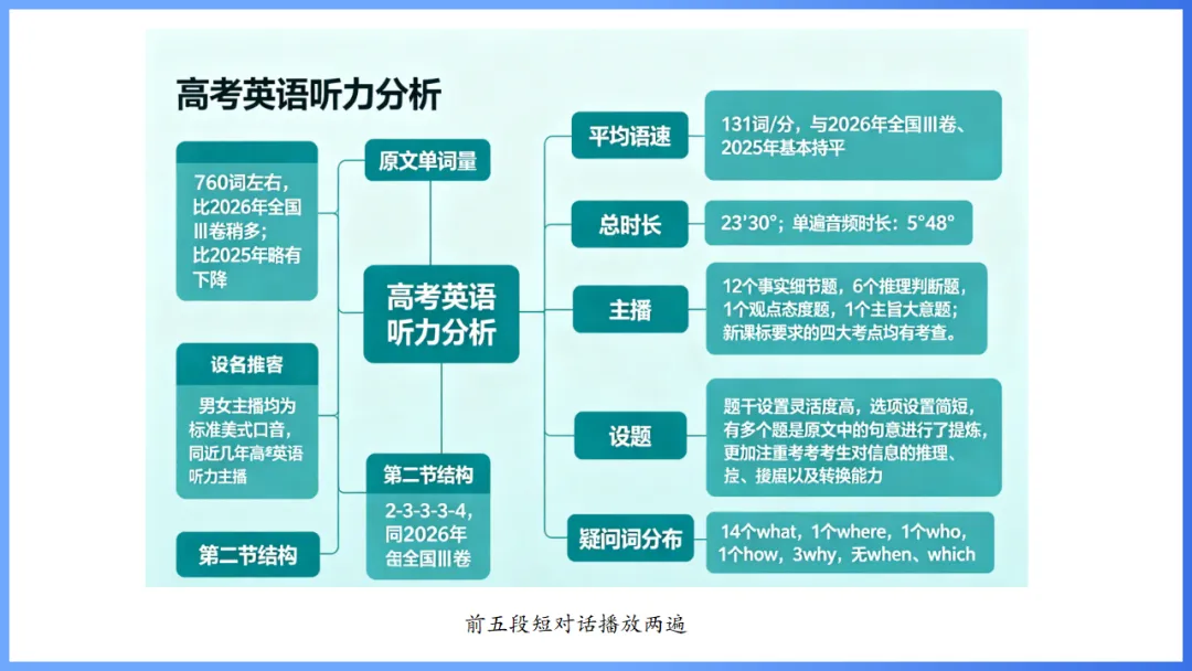 2026年高考英语全国Ⅰ卷试卷评析及2027备考策略,高三英语老师必备(附61页ppt课件)-第25张图片-四季读书网 2026年高考英语全国Ⅰ卷试卷评析及2027备考策略,高三英语老师必备(附61页ppt课件)-第25张图片-四季读书网