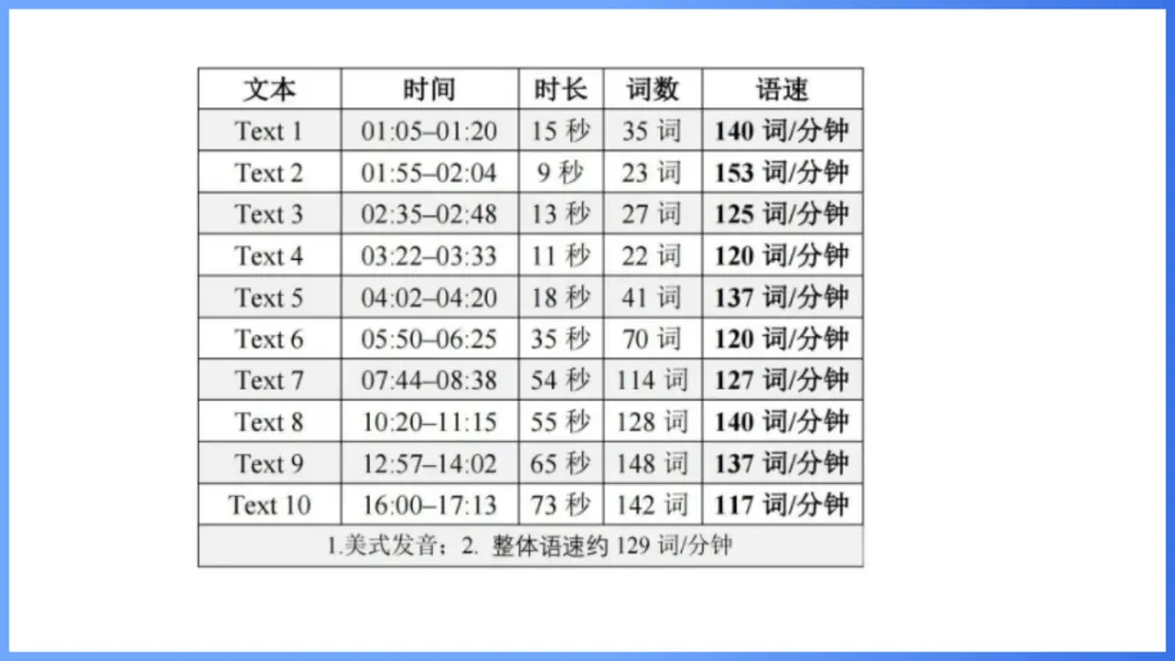 2026年高考英语全国Ⅰ卷试卷评析及2027备考策略,高三英语老师必备(附61页ppt课件)-第26张图片-四季读书网 2026年高考英语全国Ⅰ卷试卷评析及2027备考策略,高三英语老师必备(附61页ppt课件)-第26张图片-四季读书网