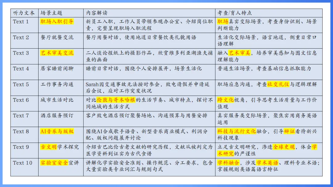 2026年高考英语全国Ⅰ卷试卷评析及2027备考策略,高三英语老师必备(附61页ppt课件)-第27张图片-四季读书网 2026年高考英语全国Ⅰ卷试卷评析及2027备考策略,高三英语老师必备(附61页ppt课件)-第27张图片-四季读书网