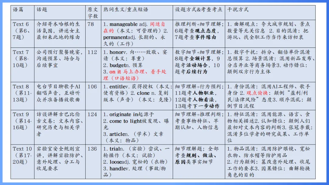 2026年高考英语全国Ⅰ卷试卷评析及2027备考策略,高三英语老师必备(附61页ppt课件)-第30张图片-四季读书网 2026年高考英语全国Ⅰ卷试卷评析及2027备考策略,高三英语老师必备(附61页ppt课件)-第30张图片-四季读书网