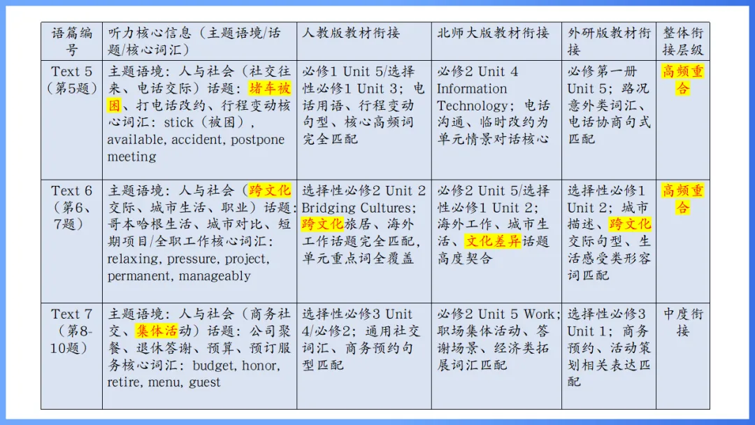 2026年高考英语全国Ⅰ卷试卷评析及2027备考策略,高三英语老师必备(附61页ppt课件)-第32张图片-四季读书网 2026年高考英语全国Ⅰ卷试卷评析及2027备考策略,高三英语老师必备(附61页ppt课件)-第32张图片-四季读书网