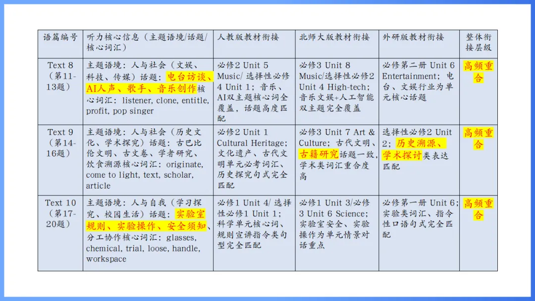 2026年高考英语全国Ⅰ卷试卷评析及2027备考策略,高三英语老师必备(附61页ppt课件)-第33张图片-四季读书网 2026年高考英语全国Ⅰ卷试卷评析及2027备考策略,高三英语老师必备(附61页ppt课件)-第33张图片-四季读书网