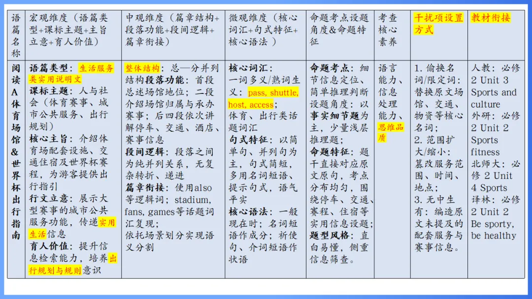 2026年高考英语全国Ⅰ卷试卷评析及2027备考策略,高三英语老师必备(附61页ppt课件)-第35张图片-四季读书网 2026年高考英语全国Ⅰ卷试卷评析及2027备考策略,高三英语老师必备(附61页ppt课件)-第35张图片-四季读书网