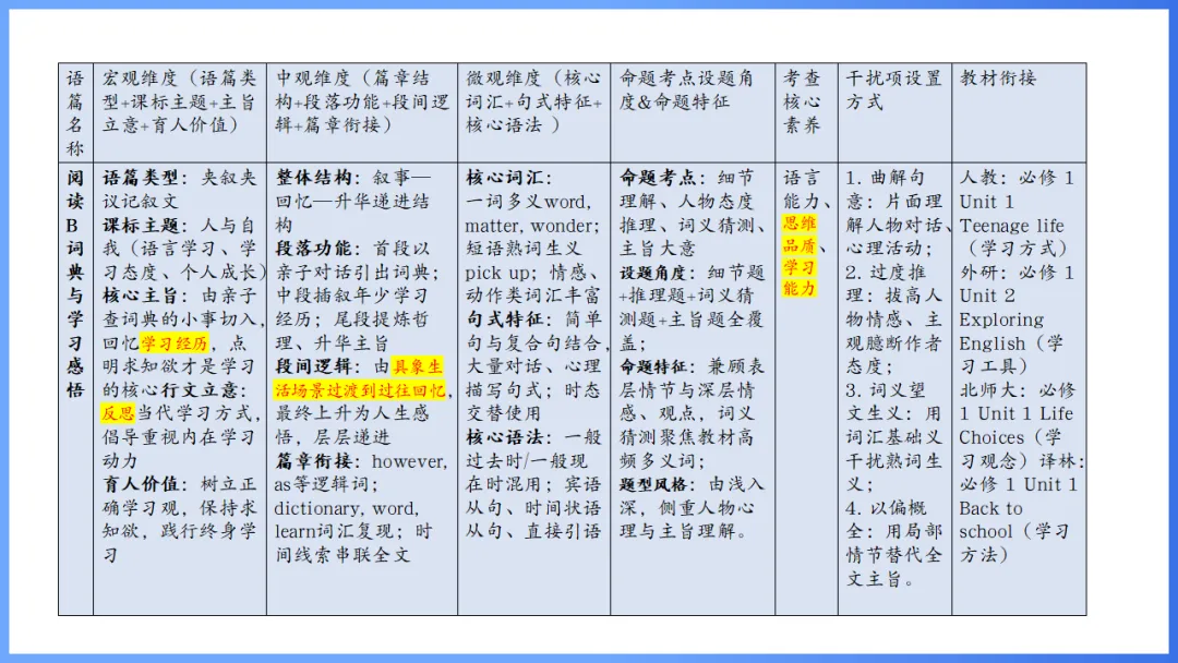 2026年高考英语全国Ⅰ卷试卷评析及2027备考策略,高三英语老师必备(附61页ppt课件)-第36张图片-四季读书网 2026年高考英语全国Ⅰ卷试卷评析及2027备考策略,高三英语老师必备(附61页ppt课件)-第36张图片-四季读书网