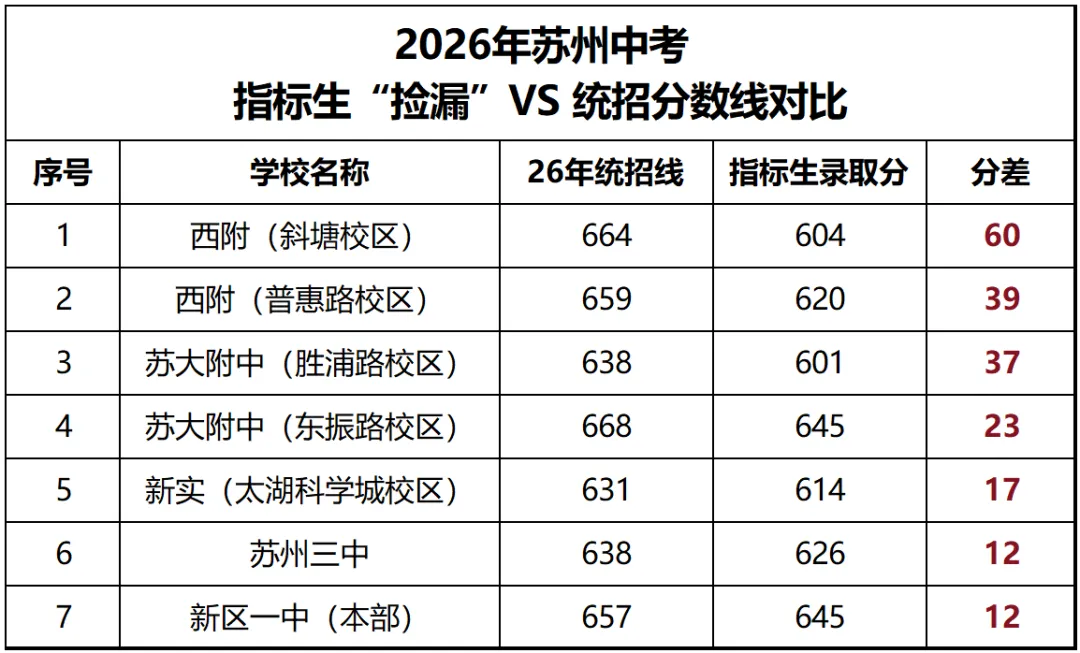 捡漏进西附!2026苏州中考指标生7大案例分享!-第1张图片-四季读书网