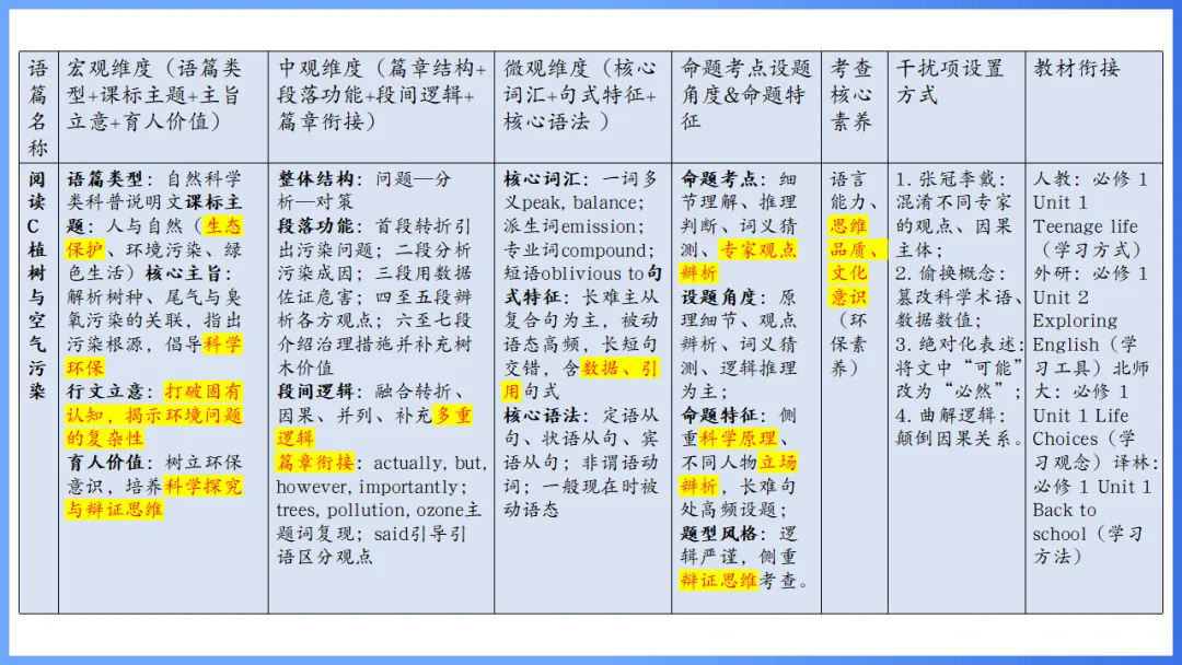 2026年高考英语全国Ⅰ卷试卷评析及2027备考策略,高三英语老师必备(附61页ppt课件)-第37张图片-四季读书网 2026年高考英语全国Ⅰ卷试卷评析及2027备考策略,高三英语老师必备(附61页ppt课件)-第37张图片-四季读书网