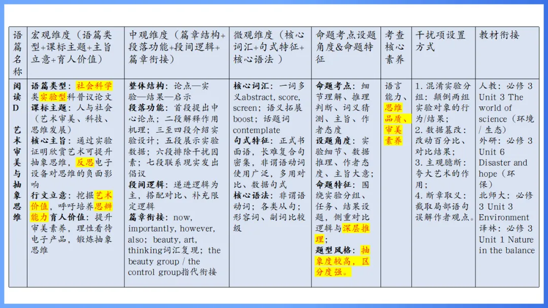 2026年高考英语全国Ⅰ卷试卷评析及2027备考策略,高三英语老师必备(附61页ppt课件)-第38张图片-四季读书网 2026年高考英语全国Ⅰ卷试卷评析及2027备考策略,高三英语老师必备(附61页ppt课件)-第38张图片-四季读书网
