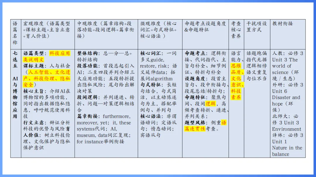 2026年高考英语全国Ⅰ卷试卷评析及2027备考策略,高三英语老师必备(附61页ppt课件)-第39张图片-四季读书网 2026年高考英语全国Ⅰ卷试卷评析及2027备考策略,高三英语老师必备(附61页ppt课件)-第39张图片-四季读书网
