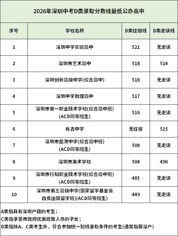 深圳中考「非深户」D类最低多少分才能上公办高中-第2张图片-四季读书网 深圳中考「非深户」D类最低多少分才能上公办高中-第2张图片-四季读书网