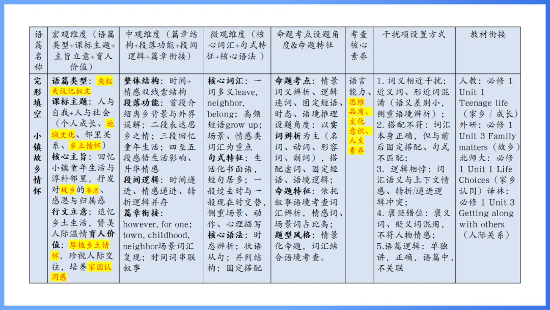 2026年高考英语全国Ⅰ卷试卷评析及2027备考策略,高三英语老师必备(附61页ppt课件)-第41张图片-四季读书网 2026年高考英语全国Ⅰ卷试卷评析及2027备考策略,高三英语老师必备(附61页ppt课件)-第41张图片-四季读书网