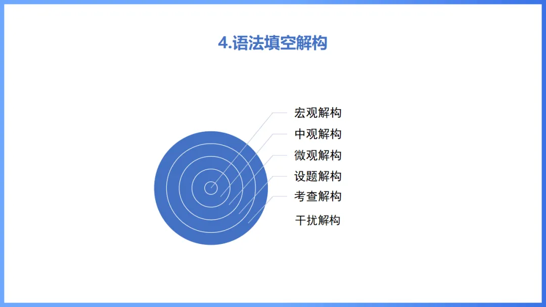 2026年高考英语全国Ⅰ卷试卷评析及2027备考策略,高三英语老师必备(附61页ppt课件)-第42张图片-四季读书网 2026年高考英语全国Ⅰ卷试卷评析及2027备考策略,高三英语老师必备(附61页ppt课件)-第42张图片-四季读书网