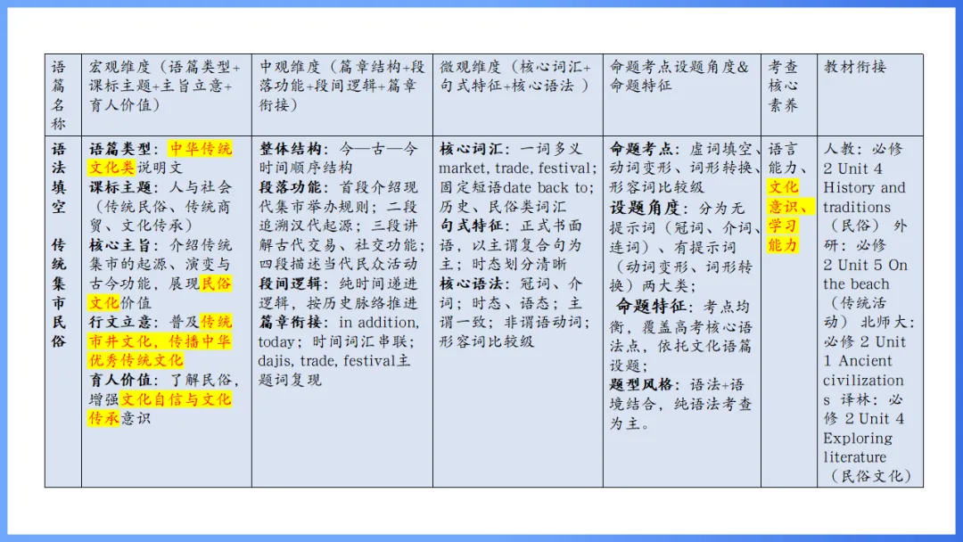 2026年高考英语全国Ⅰ卷试卷评析及2027备考策略,高三英语老师必备(附61页ppt课件)-第43张图片-四季读书网 2026年高考英语全国Ⅰ卷试卷评析及2027备考策略,高三英语老师必备(附61页ppt课件)-第43张图片-四季读书网