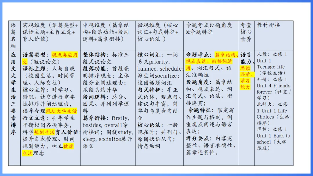 2026年高考英语全国Ⅰ卷试卷评析及2027备考策略,高三英语老师必备(附61页ppt课件)-第45张图片-四季读书网 2026年高考英语全国Ⅰ卷试卷评析及2027备考策略,高三英语老师必备(附61页ppt课件)-第45张图片-四季读书网