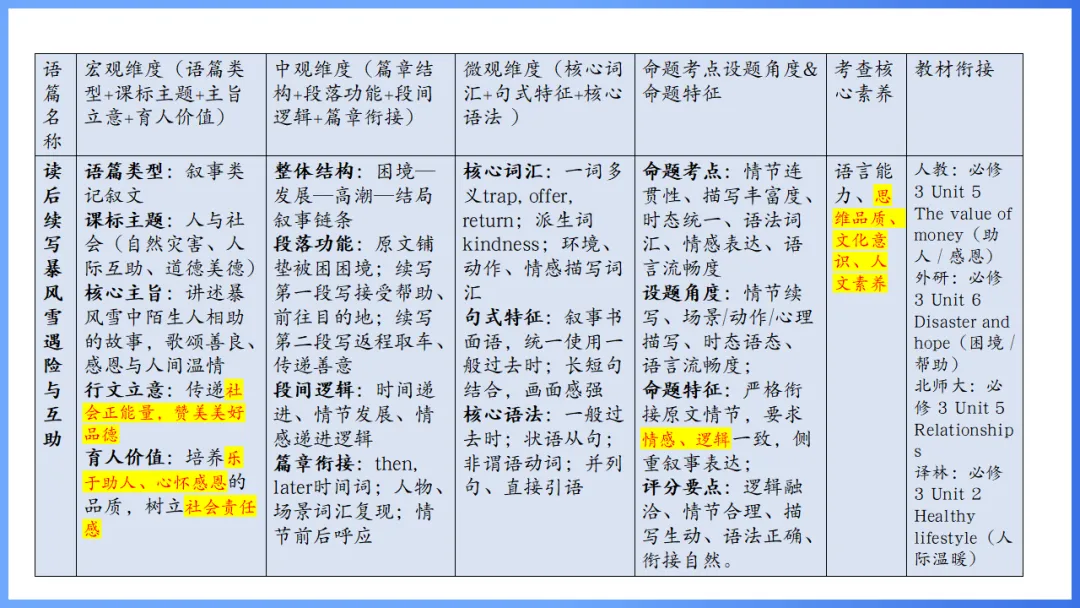2026年高考英语全国Ⅰ卷试卷评析及2027备考策略,高三英语老师必备(附61页ppt课件)-第46张图片-四季读书网 2026年高考英语全国Ⅰ卷试卷评析及2027备考策略,高三英语老师必备(附61页ppt课件)-第46张图片-四季读书网
