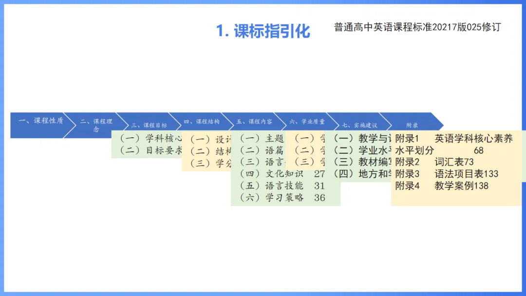 2026年高考英语全国Ⅰ卷试卷评析及2027备考策略,高三英语老师必备(附61页ppt课件)-第49张图片-四季读书网 2026年高考英语全国Ⅰ卷试卷评析及2027备考策略,高三英语老师必备(附61页ppt课件)-第49张图片-四季读书网