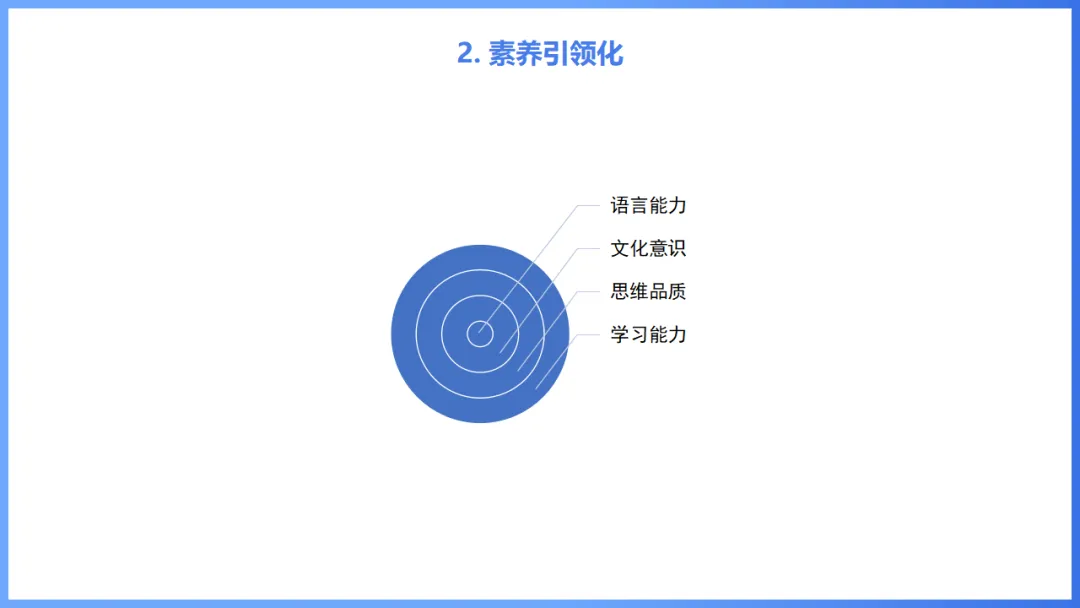 2026年高考英语全国Ⅰ卷试卷评析及2027备考策略,高三英语老师必备(附61页ppt课件)-第50张图片-四季读书网 2026年高考英语全国Ⅰ卷试卷评析及2027备考策略,高三英语老师必备(附61页ppt课件)-第50张图片-四季读书网