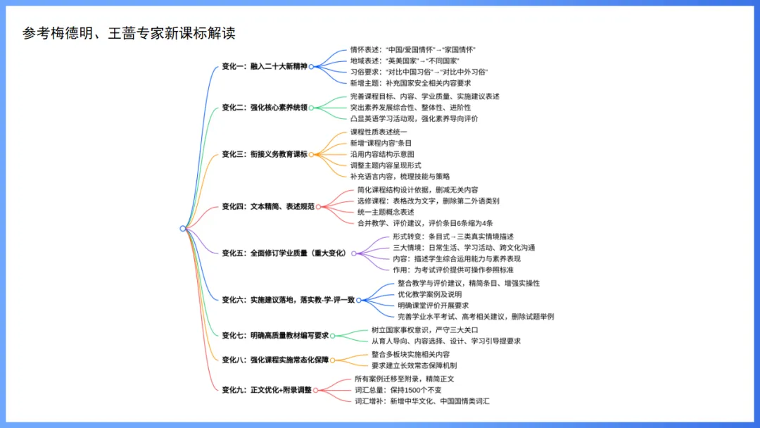 2026年高考英语全国Ⅰ卷试卷评析及2027备考策略,高三英语老师必备(附61页ppt课件)-第51张图片-四季读书网 2026年高考英语全国Ⅰ卷试卷评析及2027备考策略,高三英语老师必备(附61页ppt课件)-第51张图片-四季读书网