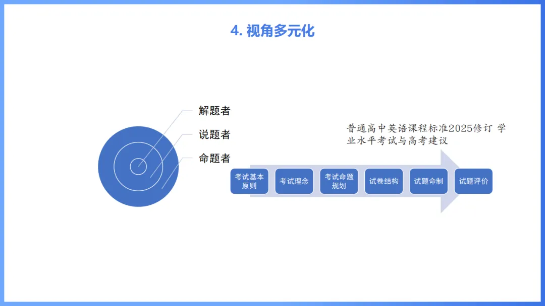 2026年高考英语全国Ⅰ卷试卷评析及2027备考策略,高三英语老师必备(附61页ppt课件)-第53张图片-四季读书网 2026年高考英语全国Ⅰ卷试卷评析及2027备考策略,高三英语老师必备(附61页ppt课件)-第53张图片-四季读书网