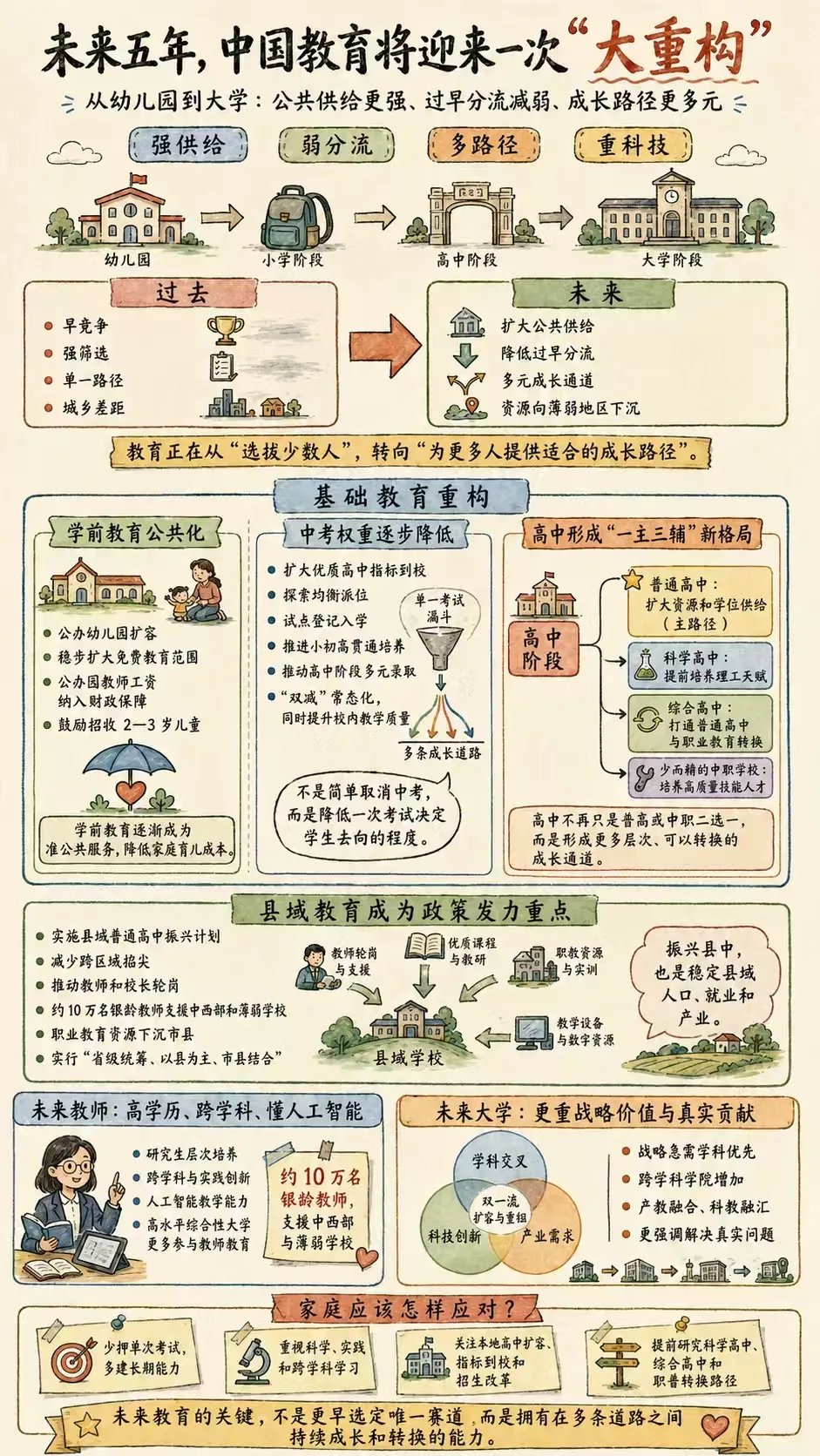 家长必看:中考会取消吗?未来五年教育变局,全说清了-第3张图片-四季读书网 家长必看:中考会取消吗?未来五年教育变局,全说清了-第3张图片-四季读书网